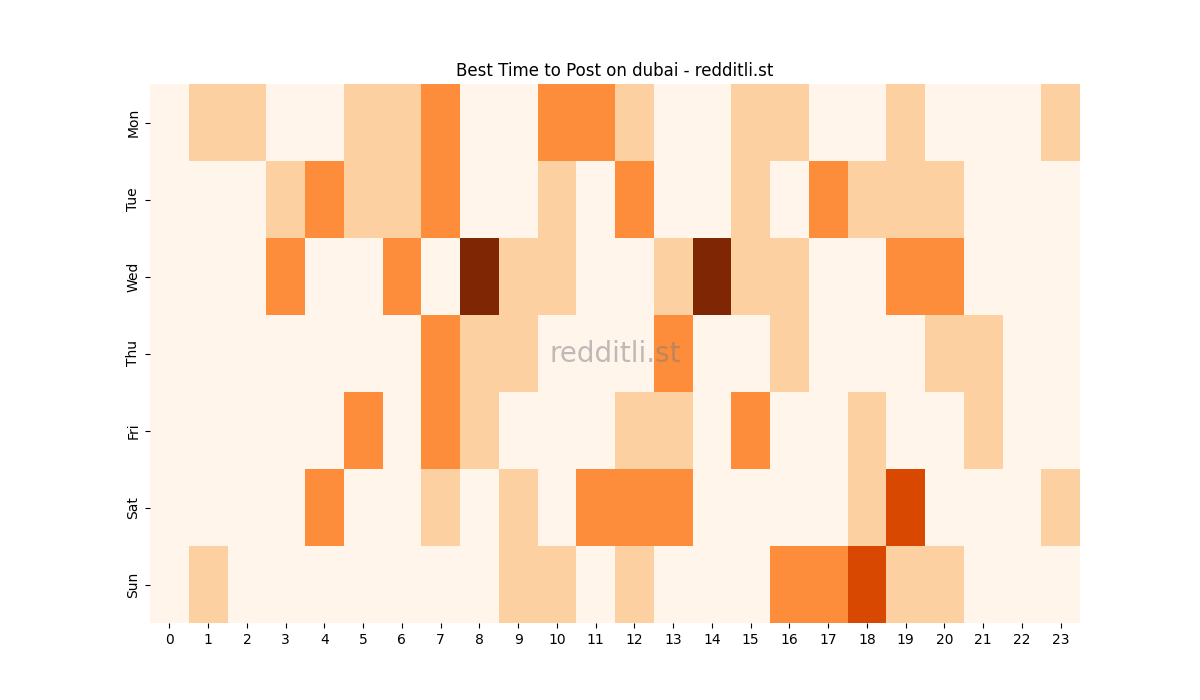 Best posting times heatmap for r/dubai