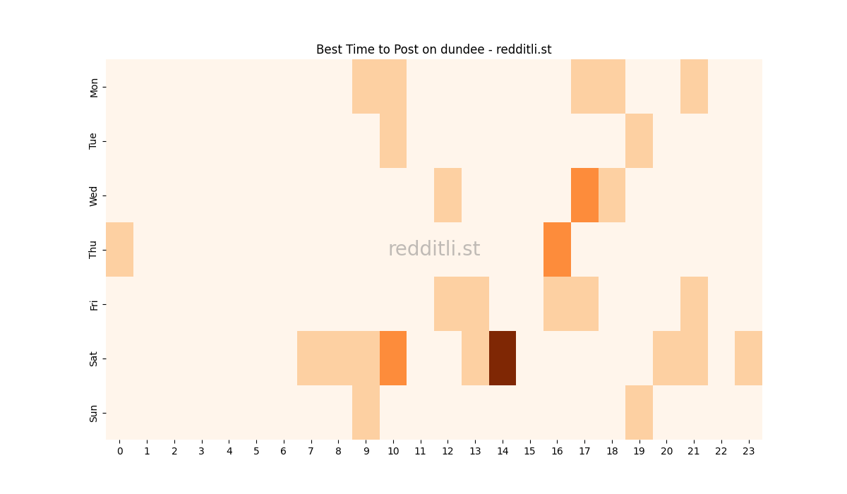 Best posting times heatmap for r/dundee