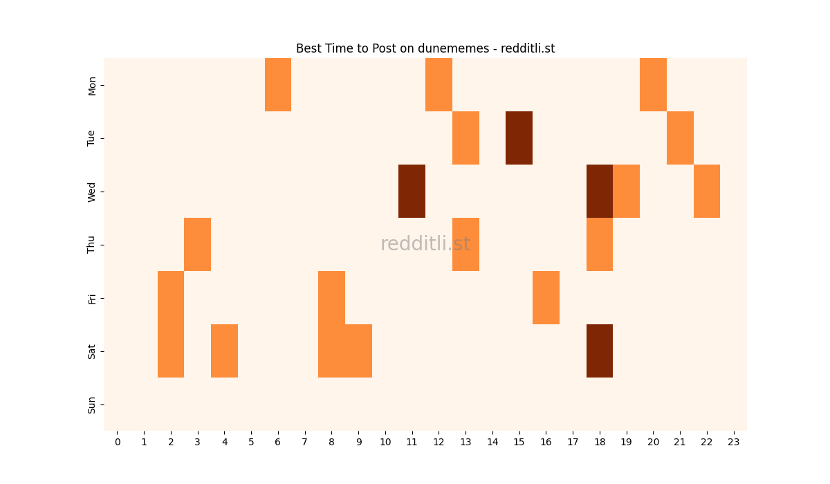 Best posting times heatmap for r/dunememes