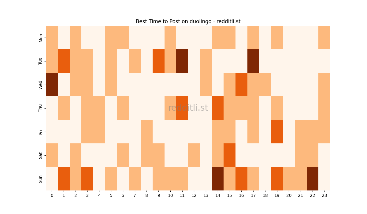 Best posting times heatmap for r/duolingo