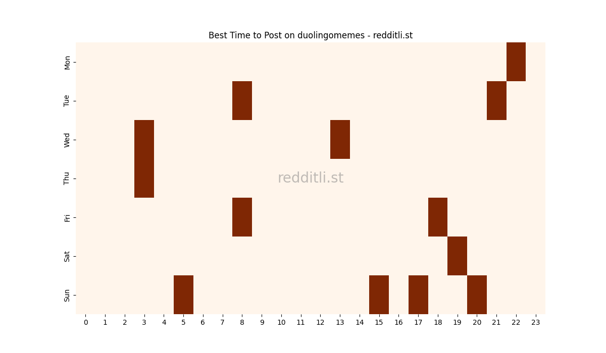 Best posting times heatmap for r/duolingomemes