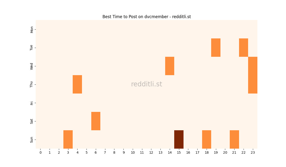 Best posting times heatmap for r/dvcmember