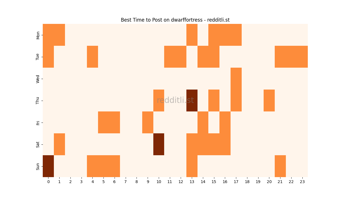 Best posting times heatmap for r/dwarffortress