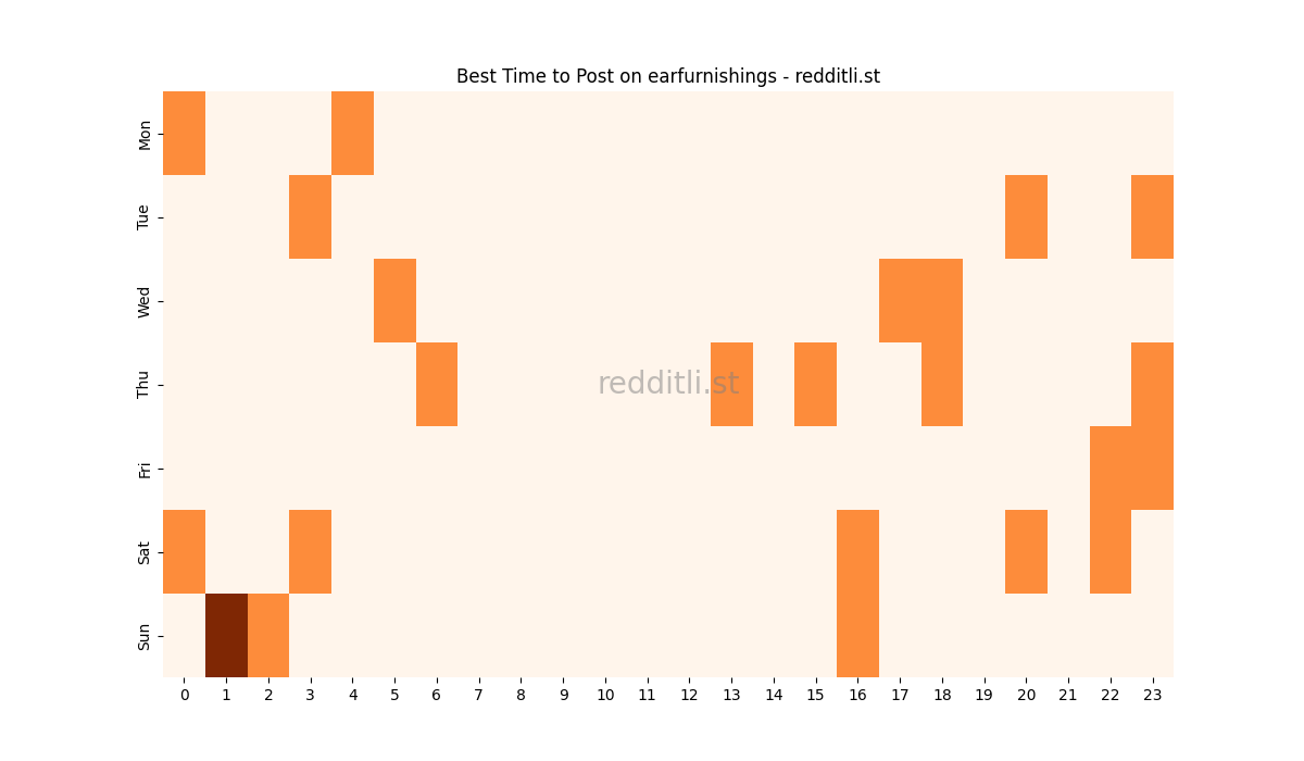 Best posting times heatmap for r/earfurnishings