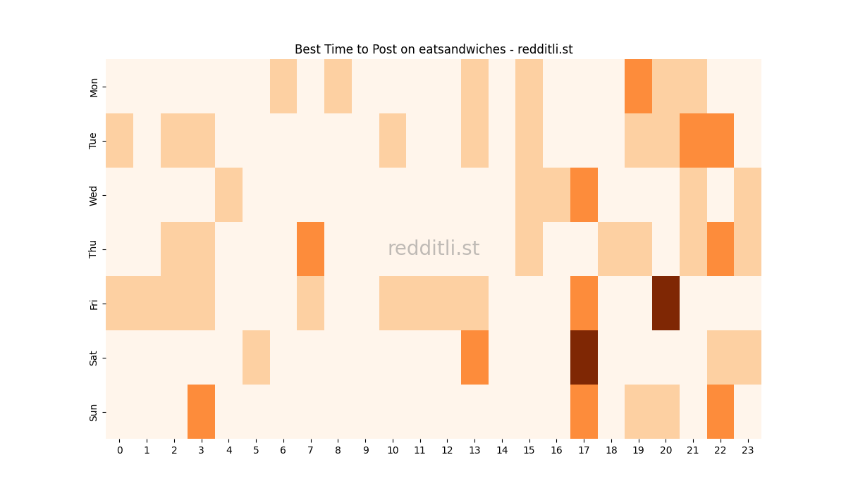 Best posting times heatmap for r/eatsandwiches