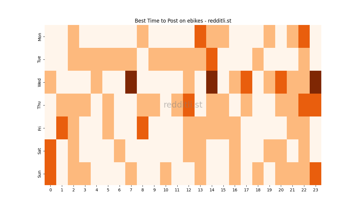 Best posting times heatmap for r/ebikes