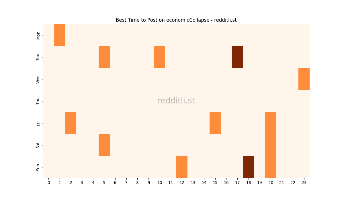 Best posting times heatmap for r/economicCollapse