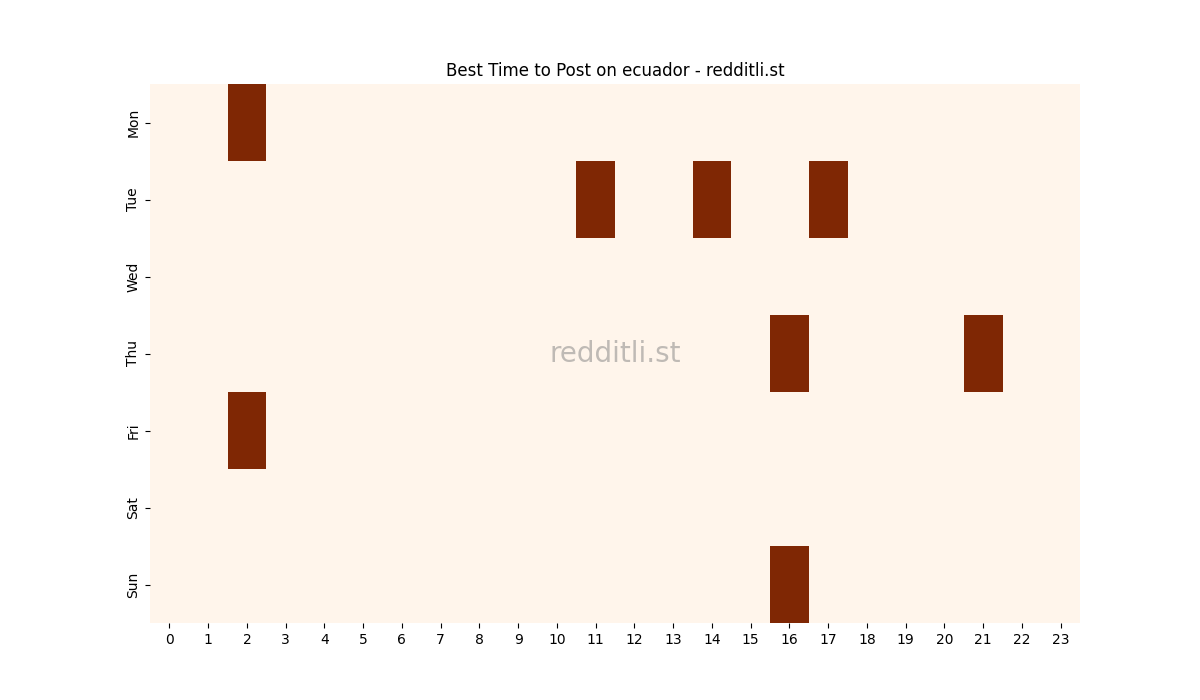 Best posting times heatmap for r/ecuador