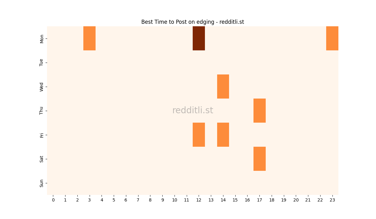 Best posting times heatmap for r/edging