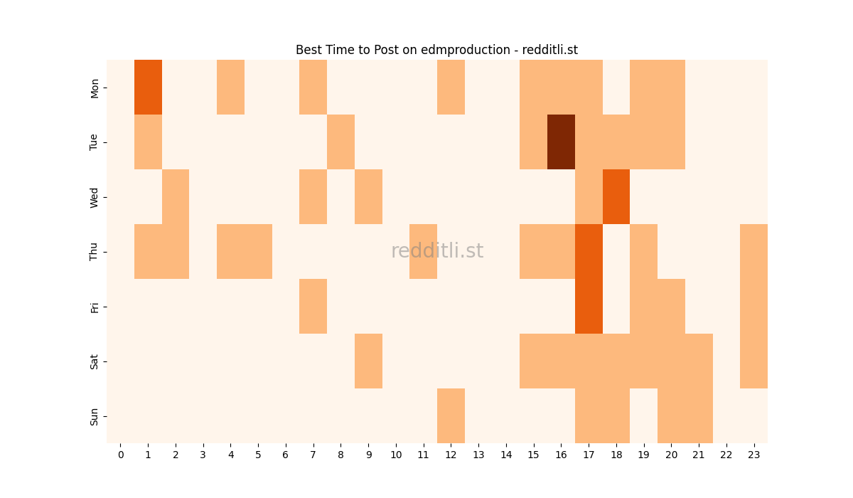 Best posting times heatmap for r/edmproduction
