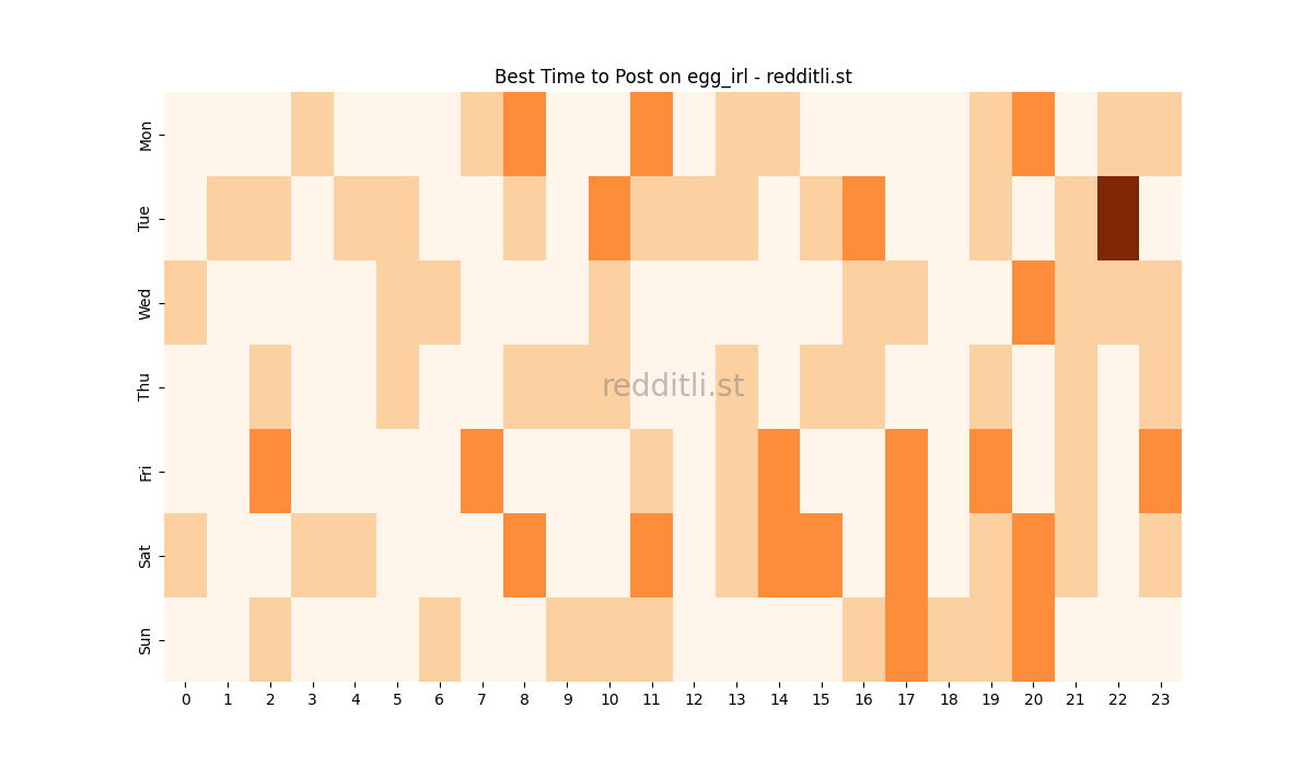 Best posting times heatmap for r/egg_irl