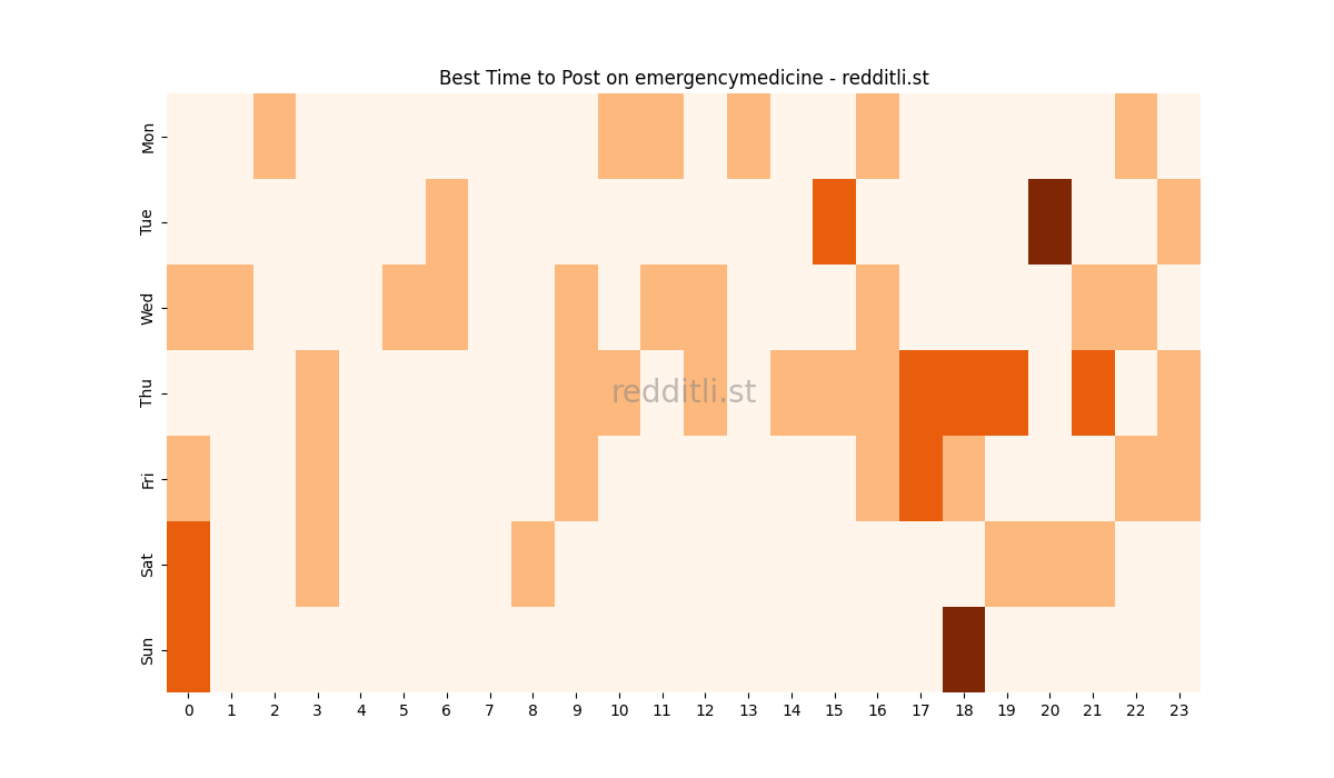 Best posting times heatmap for r/emergencymedicine