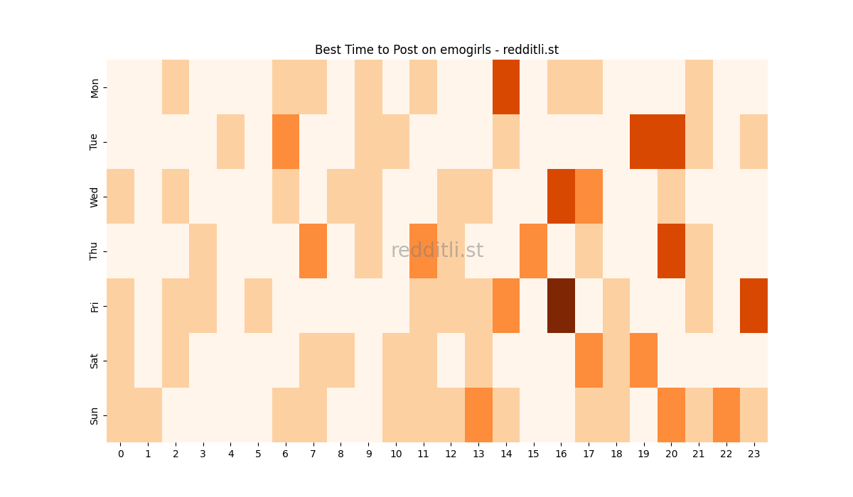 Best posting times heatmap for r/emogirls