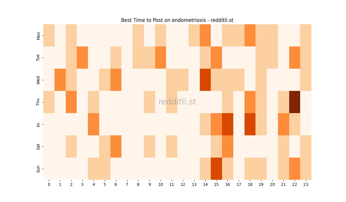 Best posting times heatmap for r/endometriosis