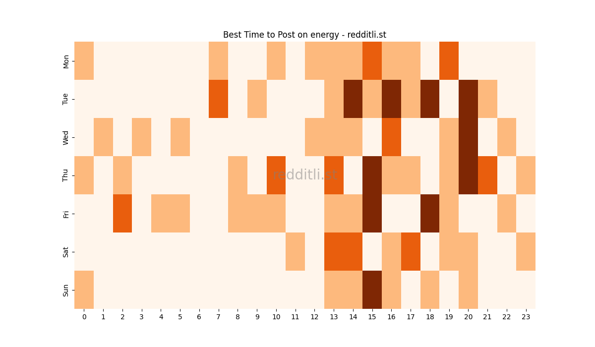 Best posting times heatmap for r/energy