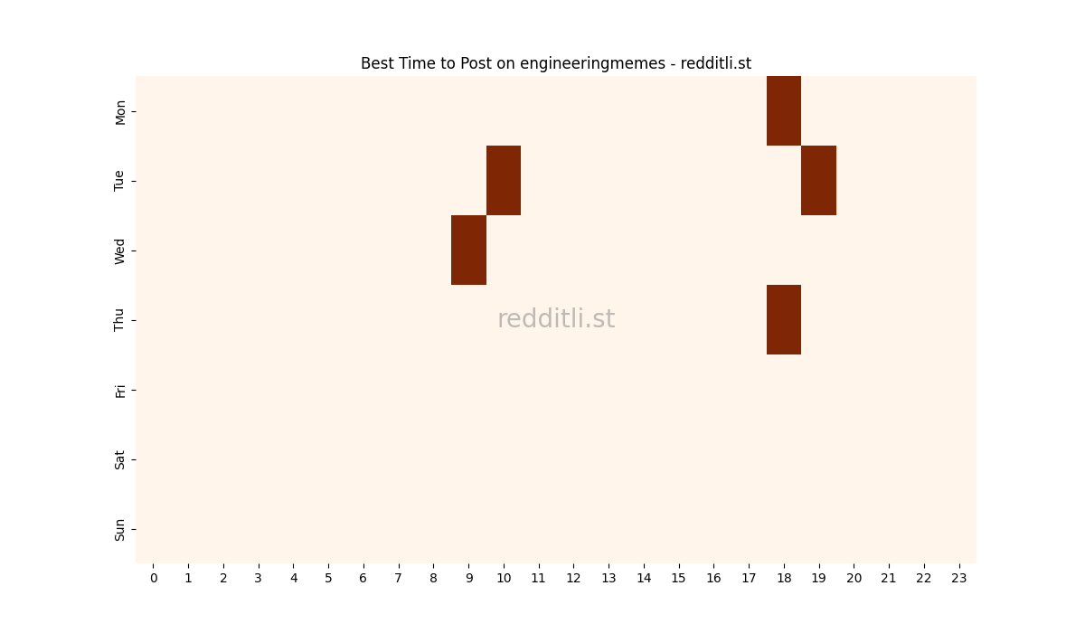 Best posting times heatmap for r/engineeringmemes