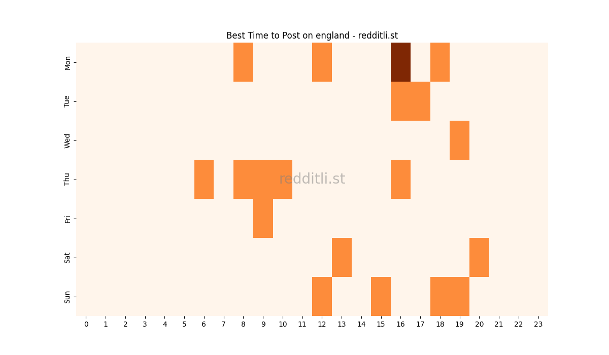 Best posting times heatmap for r/england