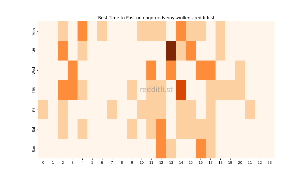 Best posting times heatmap for r/engorgedveinyswollen