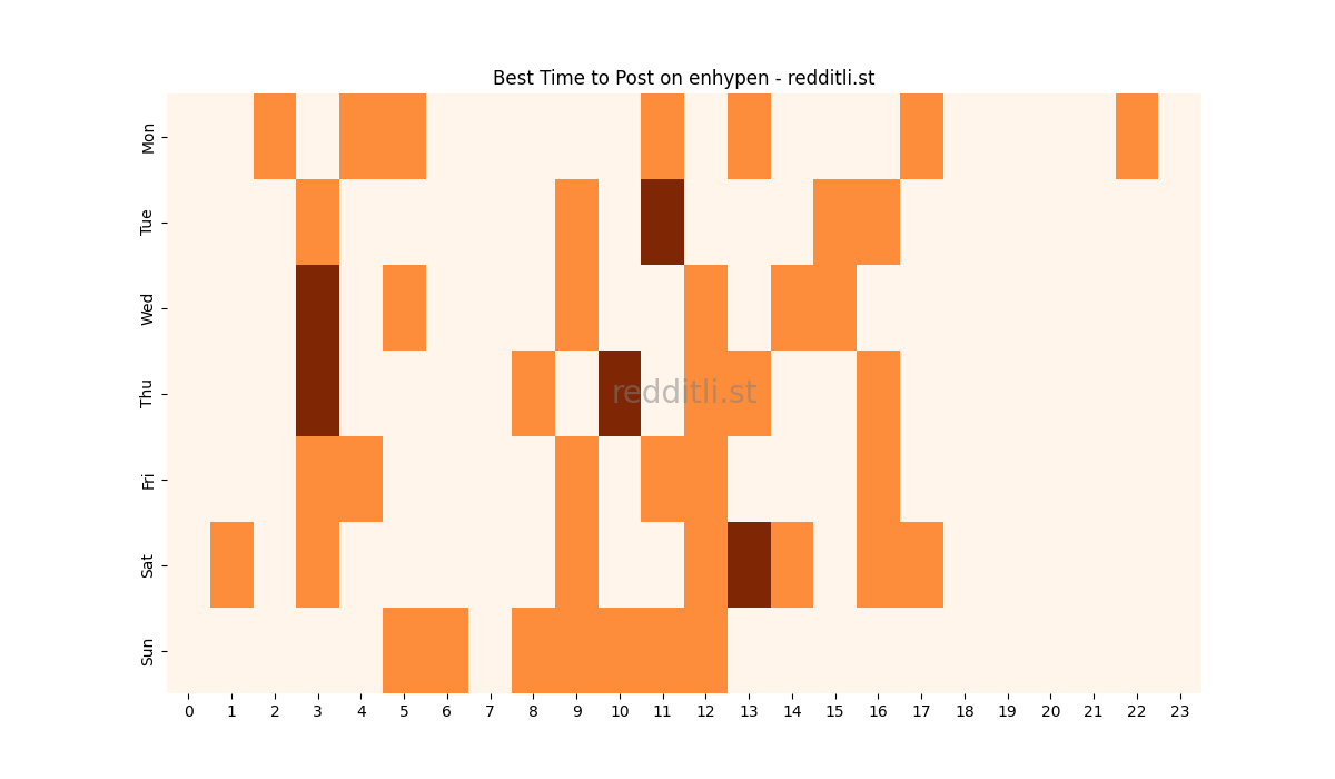Best posting times heatmap for r/enhypen
