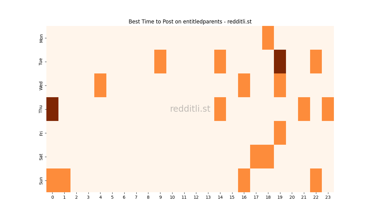 Best posting times heatmap for r/entitledparents