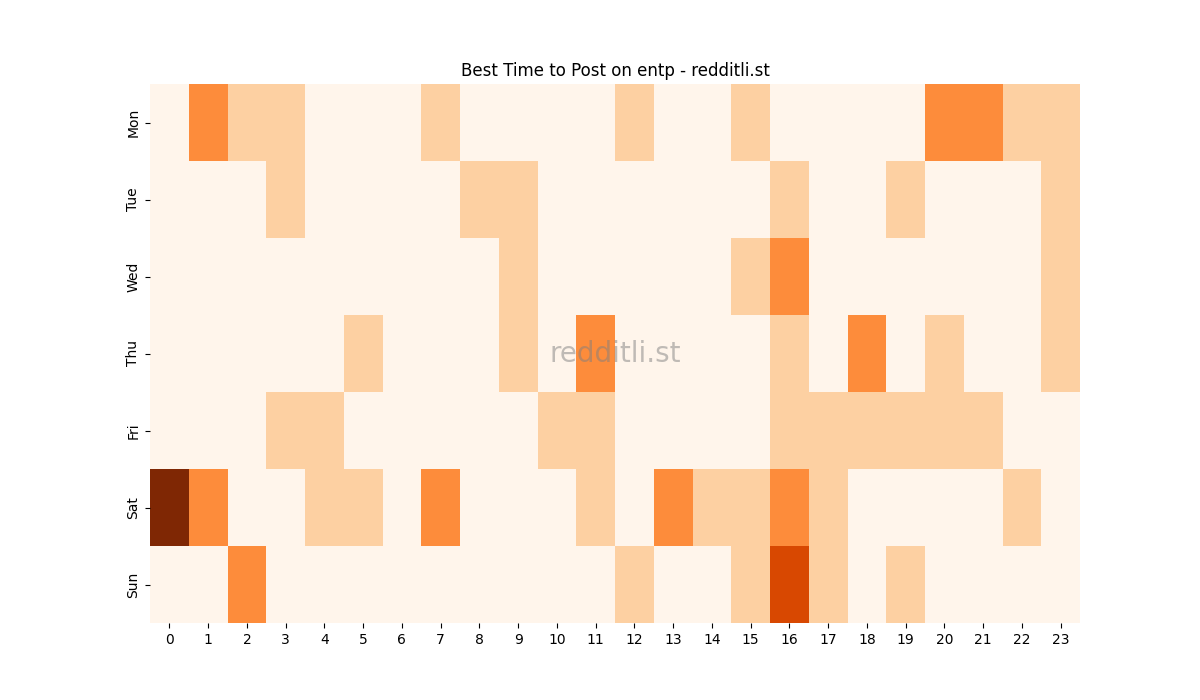 Best posting times heatmap for r/entp