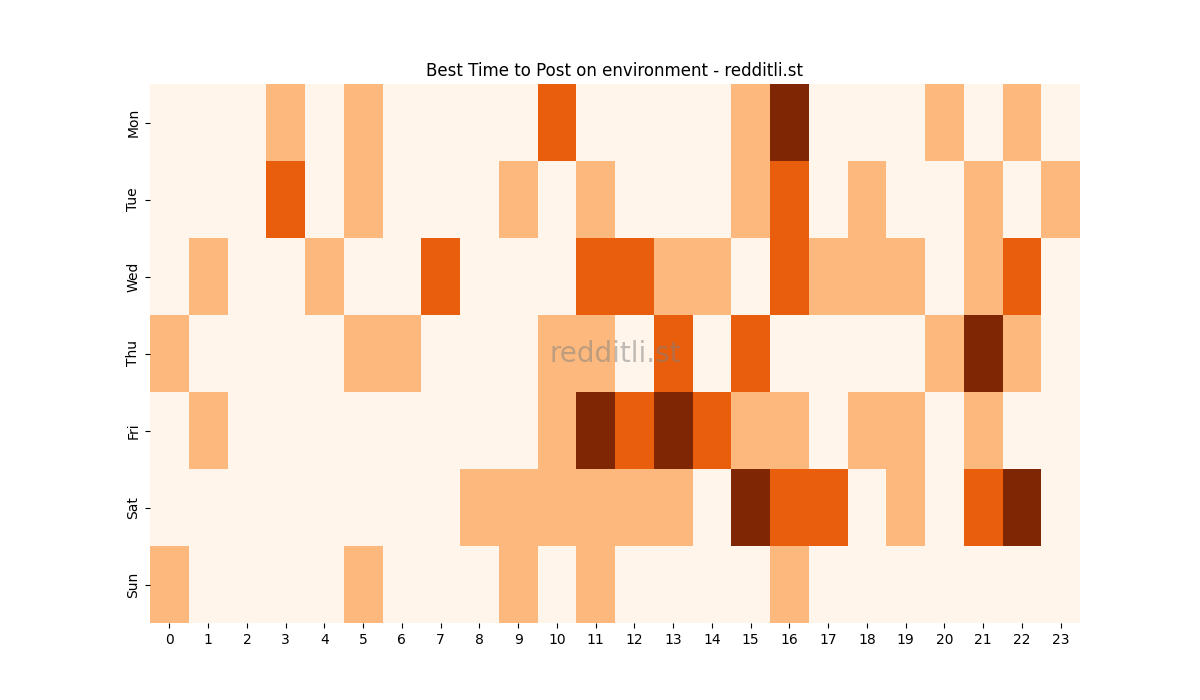 Best posting times heatmap for r/environment