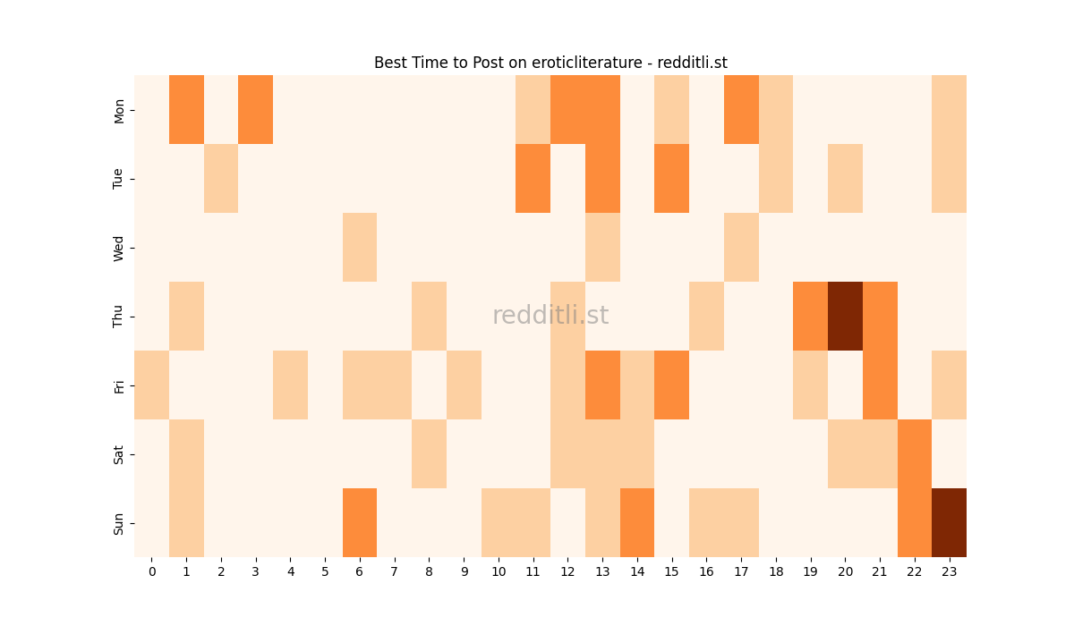 Best posting times heatmap for r/eroticliterature