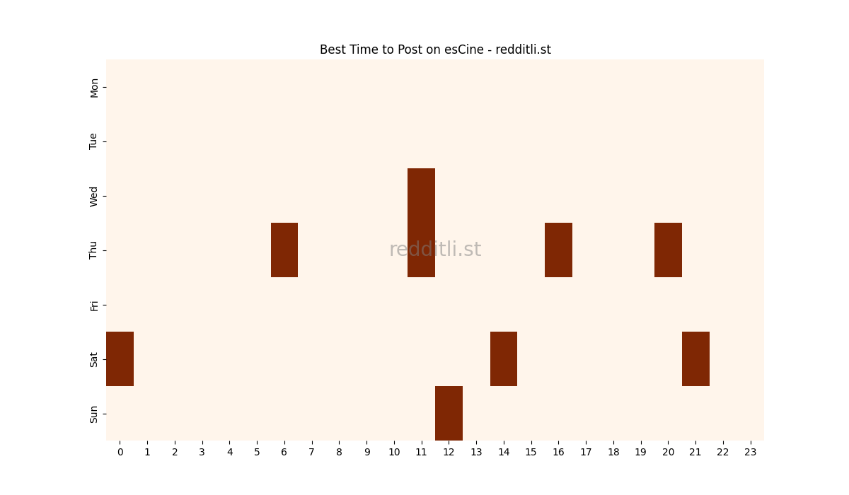 Best posting times heatmap for r/esCine