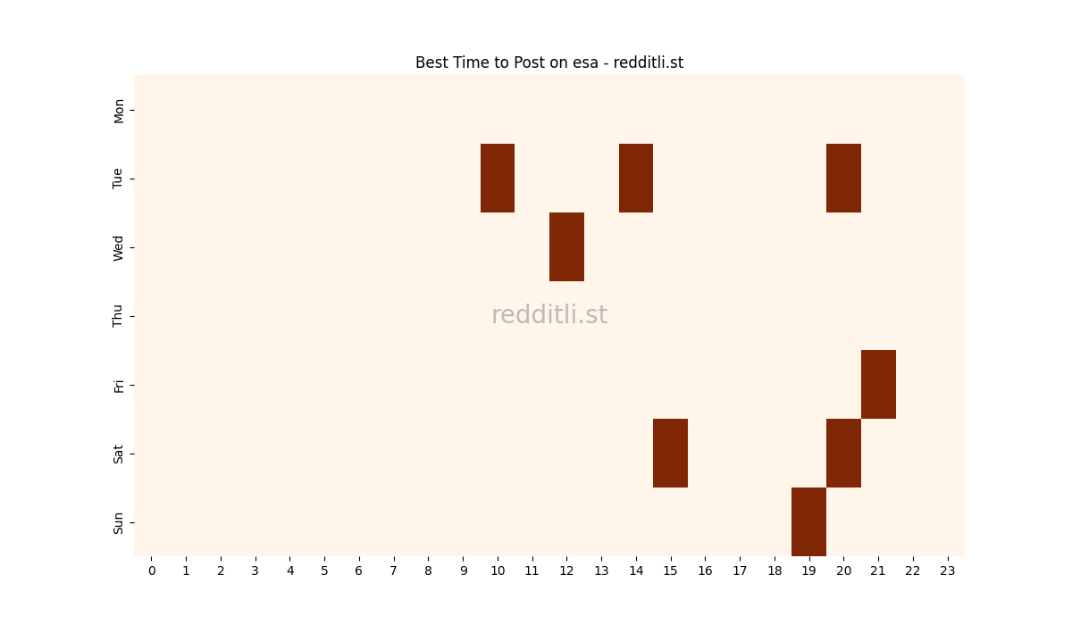 Best posting times heatmap for r/esa