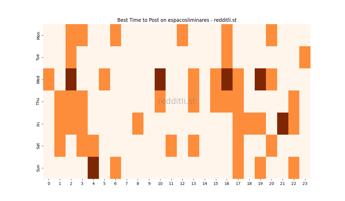Best posting times heatmap for r/espacosliminares
