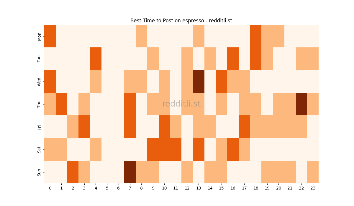 Best posting times heatmap for r/espresso