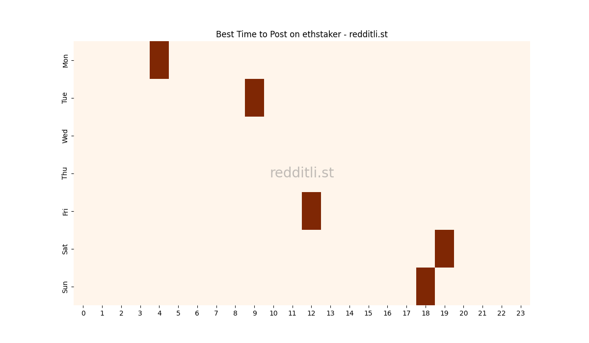 Best posting times heatmap for r/ethstaker