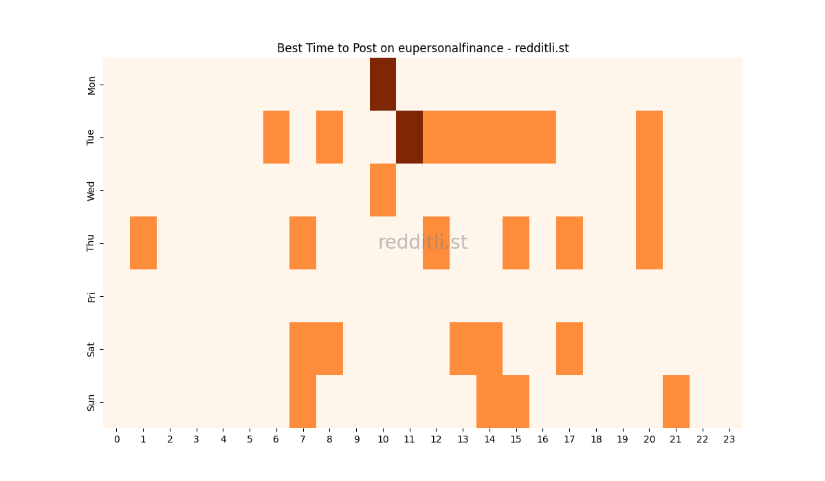 Best posting times heatmap for r/eupersonalfinance