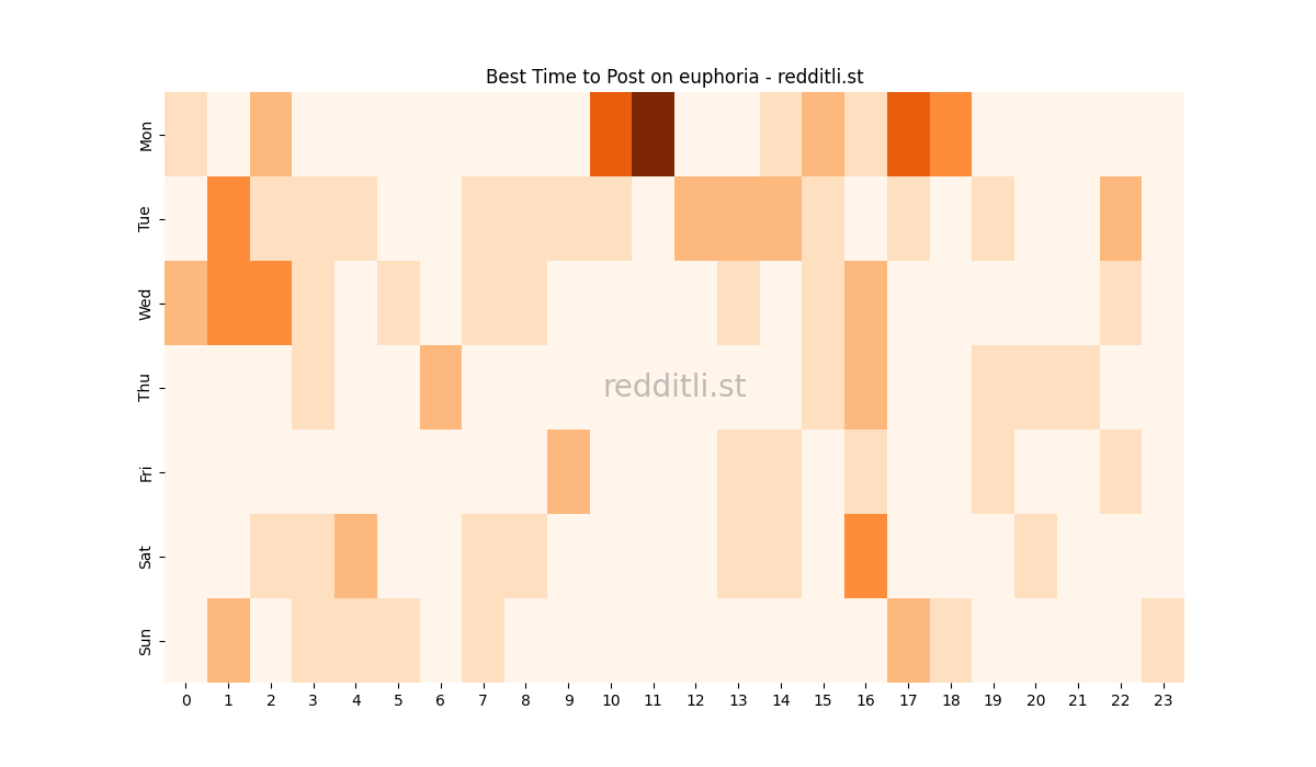 Best posting times heatmap for r/euphoria