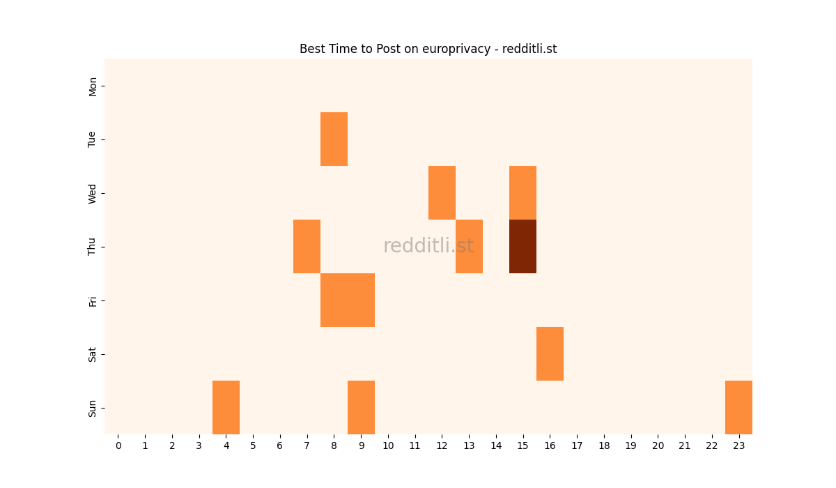 Best posting times heatmap for r/europrivacy