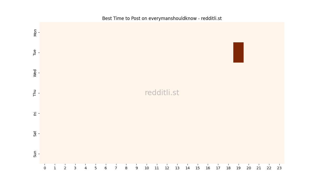 Best posting times heatmap for r/everymanshouldknow