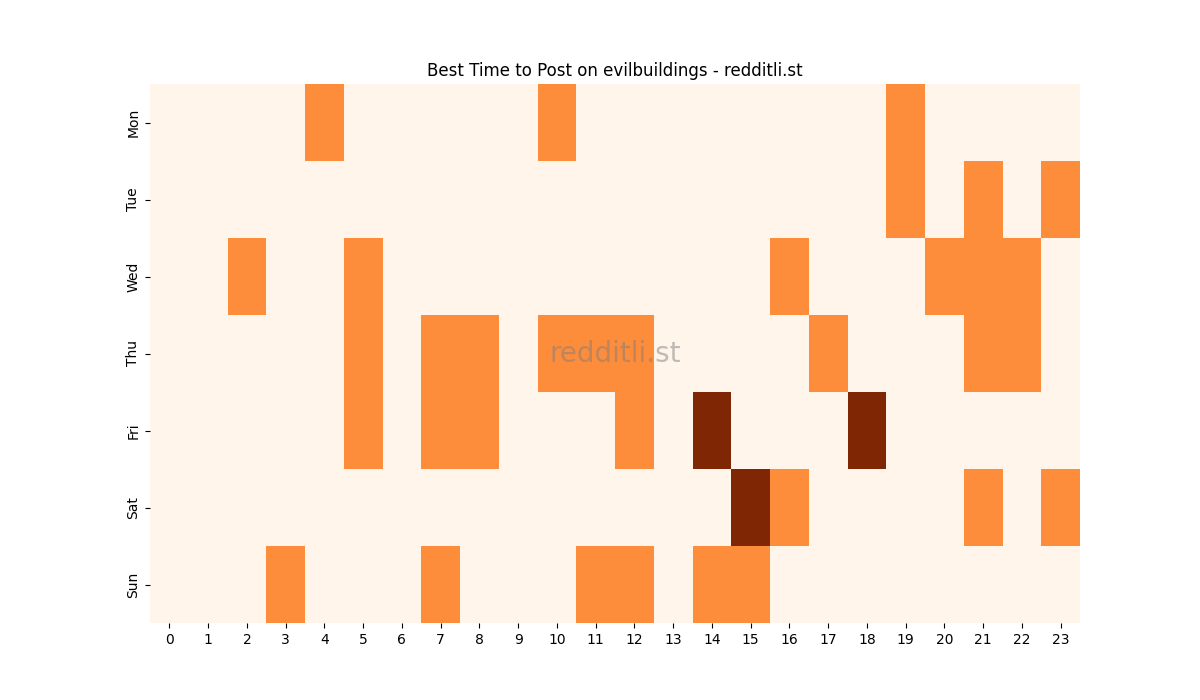 Best posting times heatmap for r/evilbuildings