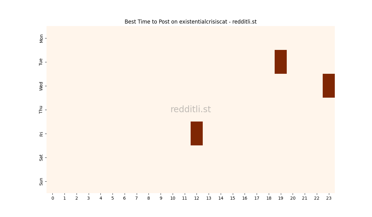 Best posting times heatmap for r/existentialcrisiscat