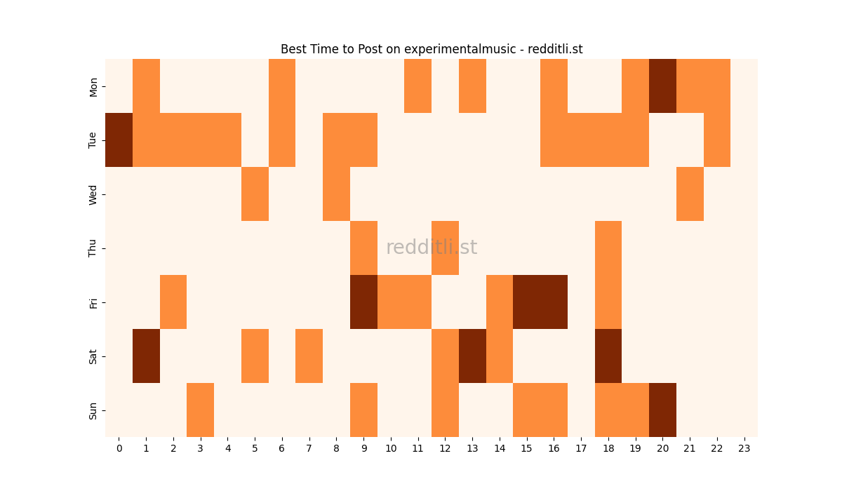 Best posting times heatmap for r/experimentalmusic