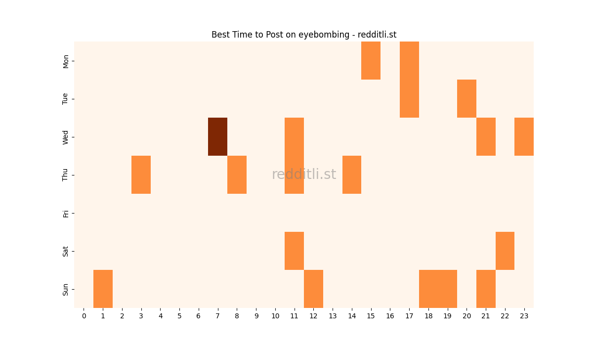 Best posting times heatmap for r/eyebombing
