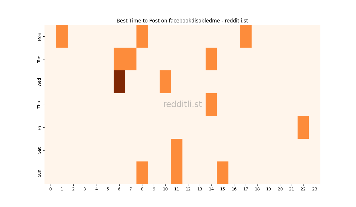 Best posting times heatmap for r/facebookdisabledme
