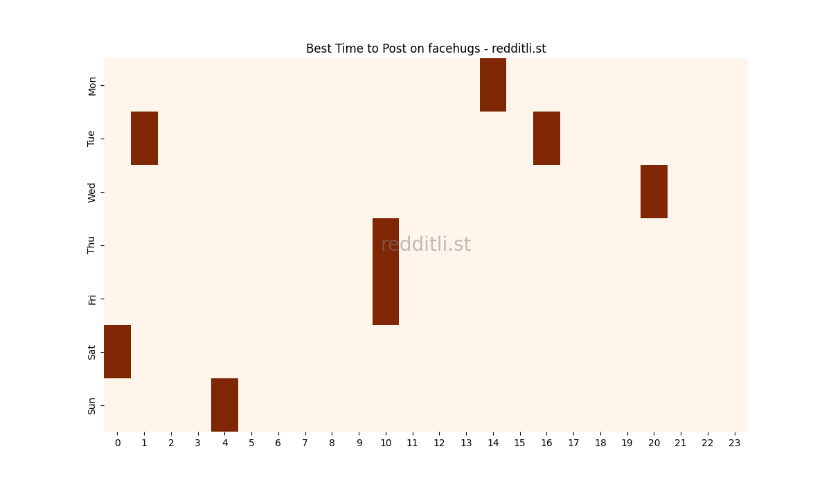 Best posting times heatmap for r/facehugs