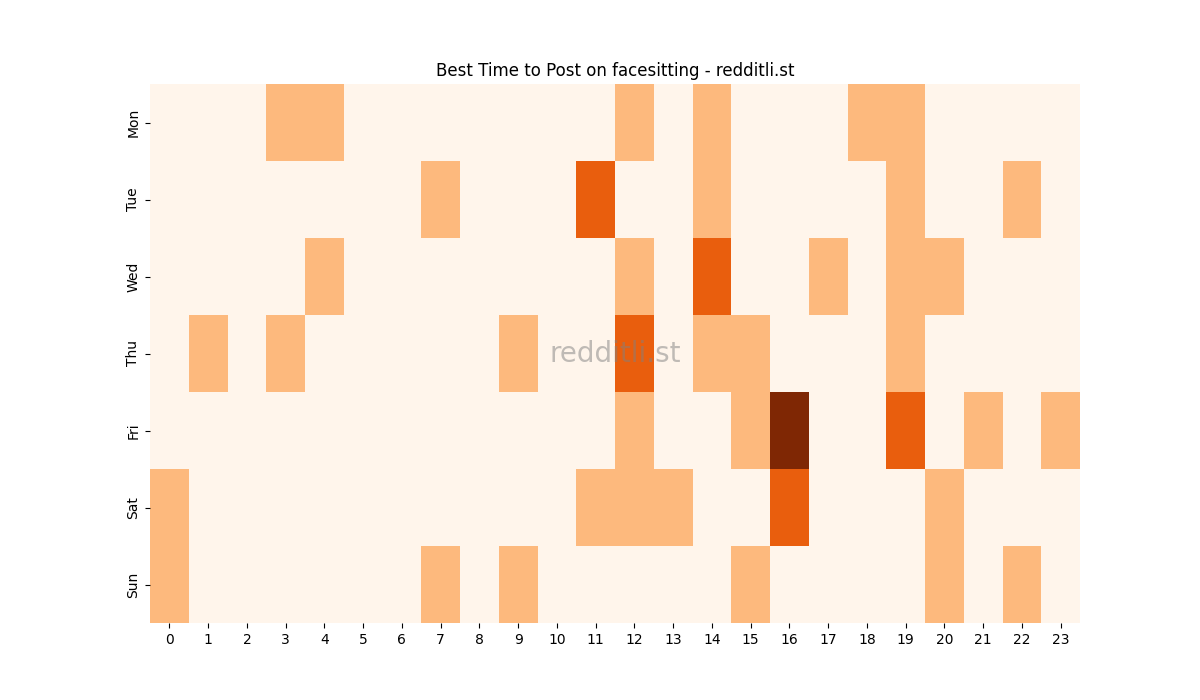 Best posting times heatmap for r/facesitting