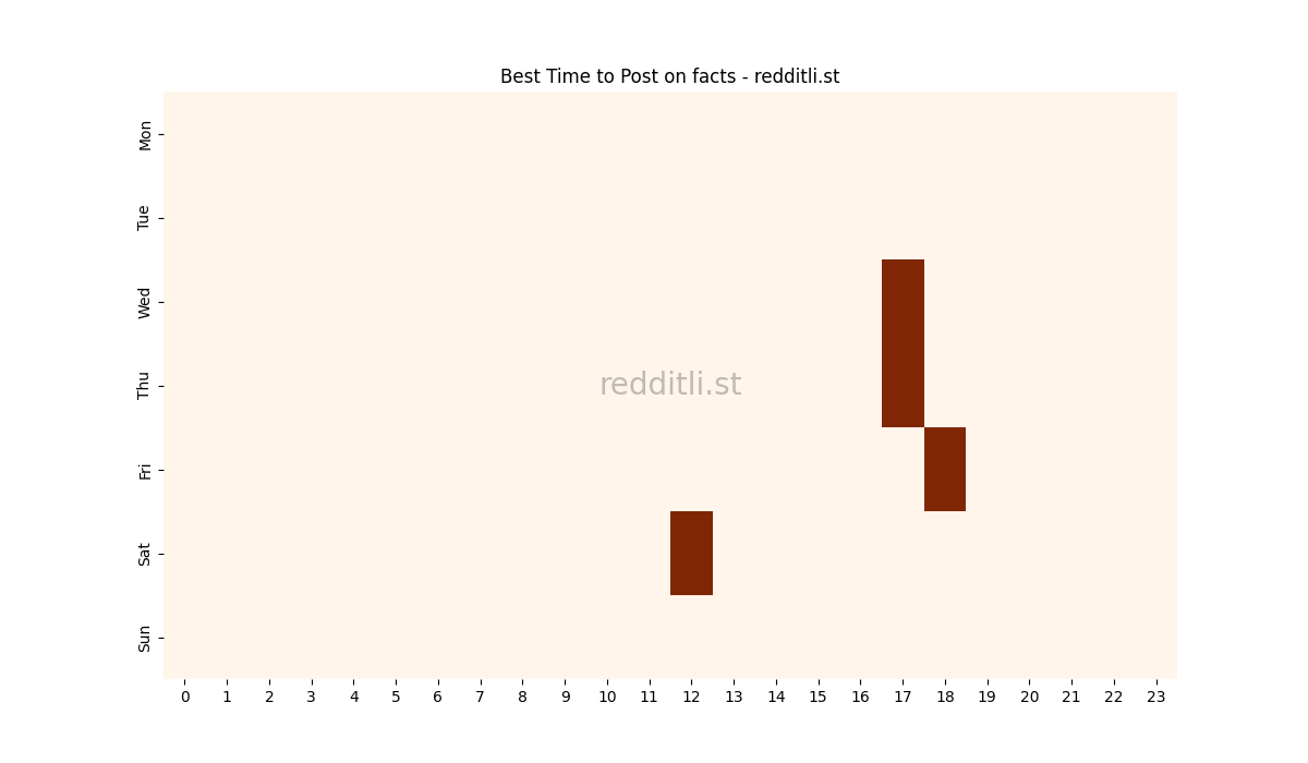 Best posting times heatmap for r/facts