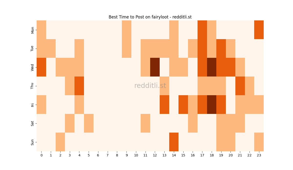 Best posting times heatmap for r/fairyloot