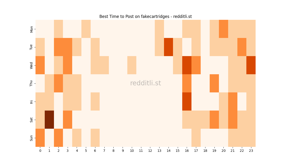 Best posting times heatmap for r/fakecartridges