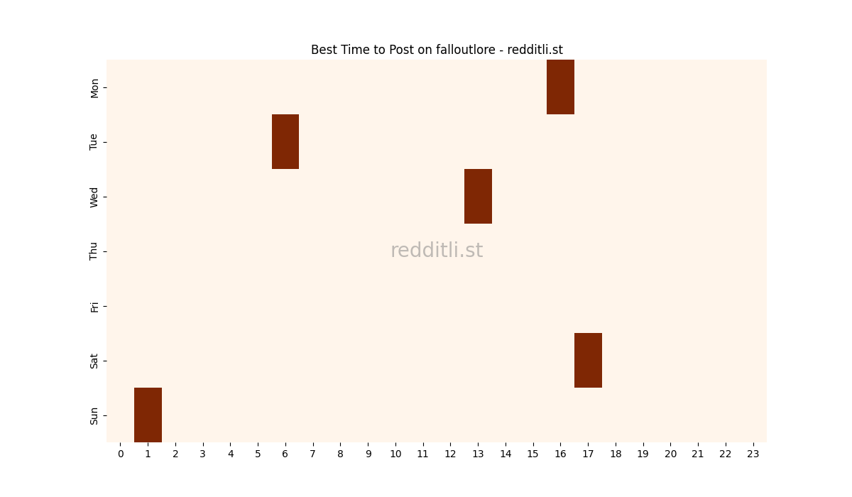 Best posting times heatmap for r/falloutlore