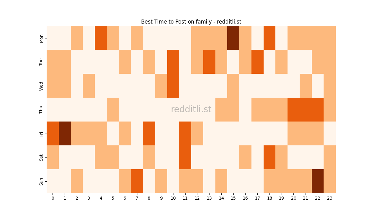 Best posting times heatmap for r/family