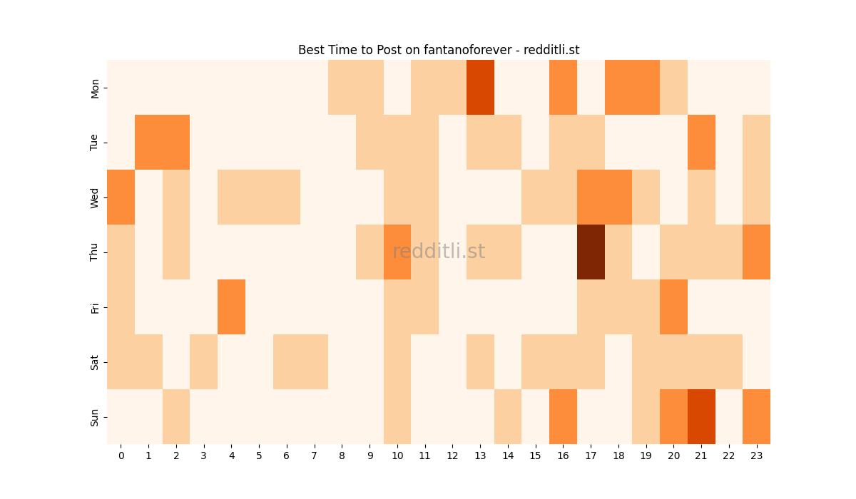 Best posting times heatmap for r/fantanoforever