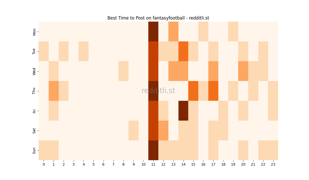 Best posting times heatmap for r/fantasyfootball